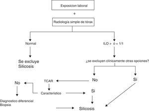 Algoritmo diagnóstico de silicosis.