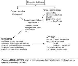 Algoritmo de seguimiento de pacientes con silicosis. * Orden ITC 2585/2007 para la protección de los trabajadores contra el polvo en relación con la silicosis.