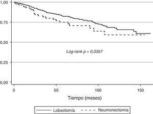 Función de supervivencia ajustada para edad y FEV1% en las poblaciones de pacientes sometidos a lobectomía y neumonectomía (Log-rank p=0,0357).