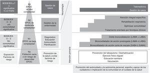 Adaptación del modelo de abordaje de la cronicidad a la guía española de la EPOC (GesEPOC)32. Se proponen 4 niveles de complejidad. N0: población sana o en riesgo de desarrollar EPOC. Además de fomentar el ejercicio regular y los hábitos de vida saludables es básico desarrollar políticas de prevención primaria y secundaria del tabaquismo. N1: Los pacientes con EPOC de baja complejidad se identificarán por la escala BODE o BODEx con puntuaciones de 0 a 2 puntos y sin comorbilidad significativa. En ellos es esencial garantizar un diagnóstico de certeza y fomentar el autocuidado. Estos pacientes, además de las medidas anteriores recogidas en N0, deberan ser tratados con broncodilatadores especialmente de acción prolongada, bien en monoterapia, bien con doble broncodilatación según la intensidad de los síntomas. N2: Pacientes con EPOC de complejidad moderada, que se identificarán por un BODE o BODEx de 3 a 6 puntos o bien por la presencia asociada de comorbilidad significativa. En ellos se aconseja aplicar criterios de gestión de enfermedad. Además del tratamiento broncodilatador, se deberá caracterizar el fenotipo clínico de paciente y ajustar el tratamiento según GesEPOC, optimizar la comoriblidad y valorar rehabilitación respiratoria. También se aconseja valorar en este grupo de pacientes una atención integral específica. N3: Pacientes de alta complejidad. Se identificarán por presentar BODE o BODEx≥7, por asociar varias enfermedades crónicas concomitantes o por haber presentado 2 o más hospitalizaciones (h) en el último año. En ellos se deberá proponer una gestión de casos individualizada, incorporando todas las medidas terapéuticas previas y una aproximación integral y multidisciplinar. En algunos casos también se puede considerar la telemedicina como herramienta de ayuda.