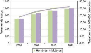 Evolución de 2008 a 2011 del número y las tasas brutas de ventilación mecánica a domicilio en hombres y mujeres.
