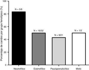 Porcentaje de pacientes con variabilidad en el fenotipo inflamatorio según el grupo fenotípico inicial.