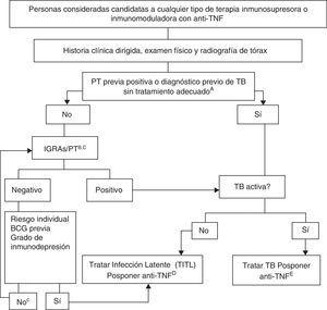 Algoritmo de actuación para la evaluación de la infección tuberculosa en pacientes candidatos a tratamientos con anti-TNF. Para la interpretación de los condicionantes A, B, C, D y E, ver texto.