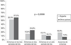 Porcentaje de pacientes con posibles combinaciones de síntomas a lo largo de las 24h de un día en población española (n=122) en comparación con otros países europeos (Alemania, Dinamarca, Francia, Holanda, Italia, Suecia y Reino Unido; n=605).