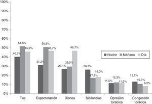 Prevalencia de los síntomas de la EPOC a lo largo de las 24h de un día en población española (n=122).