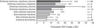 Relación entre los síntomas de la EPOC y la calidad de vida en población española (n=122).