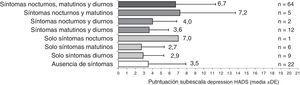 Relación entre los síntomas de la EPOC y los niveles de depresión en población española (n=122).