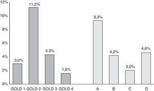 Prevalencia de los estadios de EPOC de acuerdo a las clasificaciones GOLD anterior (GOLD-2007, estadios 1, 2, 3 y 4) y nueva (GOLD-2013, grupos A, B, C y D).