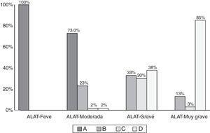 Distribución de los grupos GOLD-2013 de acuerdo a los estadios ALAT.