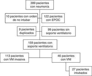 Diagrama de flujo de pacientes a lo largo del estudio. EPOC: enfermedad pulmonar obstructiva crónica; VM: ventilación mecánica; VNI: ventilación mecánica no invasiva.