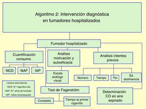 Algoritmo 2: intervenção diagnóstica em fumantes hospitalizados.