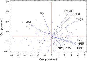 Análisis de componentes principales en mujeres con un 73,03% de explicación global (46,97% que explica la primera componente y 26,05% la segunda). FEV1: volumen espiratorio forzado en el primer segundo; FVC: capacidad vital forzada; IMC: índice de masa corporal; PEF: pico flujo espiratorio; TNGP: tejido magro de las extremidades inferiores; TNGT: tejido magro total; TNGTR: tejido magro del tronco.