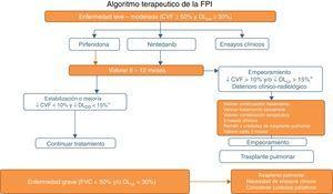 Algoritmo del tratamiento farmacológico de la fibrosis pulmonar idiopática. CVF: capacidad vital forzada; DLco: capacidad de transferencia del monóxido de carbono.