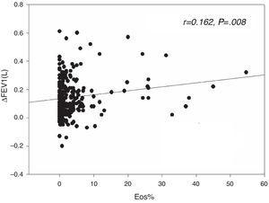 The sputum eosinophil level was weakly correlated to the extent of FEV1 reversibility in absolute value (r=0.162, P=.008).