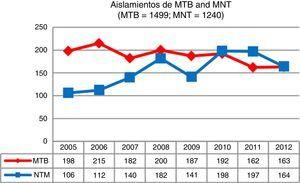 Aislamientos de MTB y MNT durante los años 2005-2012.