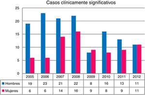 Casos clínicamente significativos en mujeres y hombres, distribución por años.