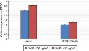 Promedio de urgencias hospitalarias por EPOC (en la población general y en los adultos de más edad) atendiendo a la concentración de PM10 según el umbral marcado por la OMS, con intervalo de confianza del 95%.