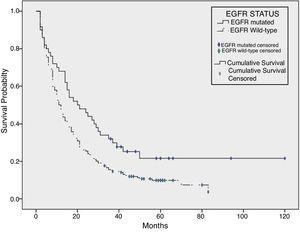 Kaplan–Meier survival curve of EGFR mutated patients (continuous line) versus EGFR non-mutated patients (dotted line). P value=.007.