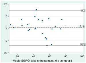 Gráfico de Bland-Altman para el estudio de la reproducibilidad del SGRQ-I mediante test-retest. Se observa que la media de la diferencia entre ambos puntajes totales del SGRQ-I toma un valor cercano al valor ideal de cero (0,83). Tambien se observan las líneas que coinciden con los valores de 2 desvíos estándar por encima y por debajo de la media (–13,6 y 14,6).