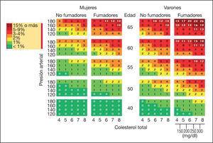 Riesgo de mortalidad cardiovascular a 10 años en países con bajo riesgo cardiovascular basado en edad, sexo, tabaquismo, presión arterial sistólica y colesterol total según la tabla SCORE (Systematic Coronary Risk Estimation).