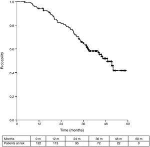 Survival curve of the cohort of patients with resected hepatic metastases from first pulmonary metastasectomy.