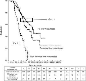 Comparison of disease specific survival (DSS) between three cohorts of patients (lung metastasectomy, combined liver and lung resections and hepatic non-resected metastases) from colorectal carcinoma resection, using log rank test.