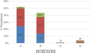 Distribuciones de los casos de EPOC según valoración multidimensional GOLD 2017. Prevalencia de cada subgrupo ABCD con grados 1, 2, 3, 4 del total de pacientes con EPOC (n: 471). Subgrupos con redondeo A (grado 1: 24%; grado 2: 25%; grado 3: 2%; grado 4: 0%); B (grado 1: 14%; grado 2: 24%; grado 3: 6%; grado 4: 0%); C (Total 1%*: grado 1: 0%; grado 2: 1%; grado 3: 0%; grado 4: 0%) y D (total 4%*: grado 1: 0%; grado 2: 2%; grado 3: 1%; grado 4: 0%).