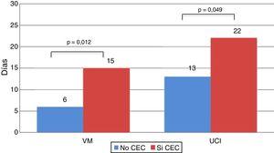 Comparativa de medias de días de VM y de ingreso en UCI divididos por la necesidad de CEC.
