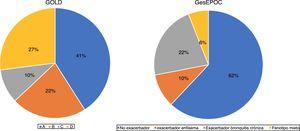 Porcentaje de pacientes asignados a cada grupo según los criterios GesEPOC y GOLD.