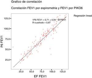 Gráfico de correlación entre el FEV1 por espirómetría forzada y con dispositivo Piko-6.