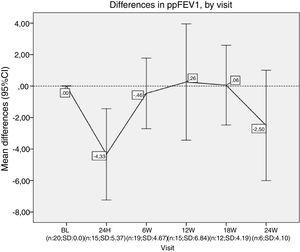 Differences in ppFEV1, by visit. In each visit the mean difference between each visit and the beginning of the treatment (baseline) is represented. ppFEV1: percent predicted forced expiratory volume in one second. CI: confidence interval. N: number of patients. SD: standard deviation. BL: baseline. H: hours. W: week.