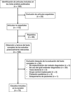 Diagrama de flujo de la estrategia de búsqueda y selección de estudios no españoles.