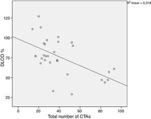 The curve shows the negative correlation between the DLCO% value and the total number of CTAs in patients with bleomycin-induced toxicity.