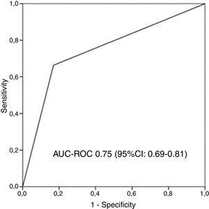 Receiver operating characteristic curve and area under the curve (AUC) to determine the overall predictive value of all-cause mortality after 5 years of follow-up of the chosen definition of “frequent exacerbator patient” (at least two exacerbations per year or at least one hospitalization per year). AUC-ROC: area under curve-ROC.
