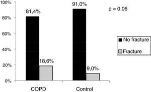 Vertebral fractures frequency in patients with COPD vs the control group.