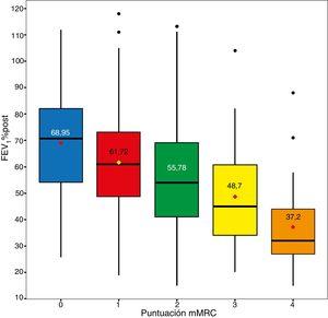 Relación lineal entre el FEV1% y la disnea medida con la escala modified Medical Research Council (mMRC).