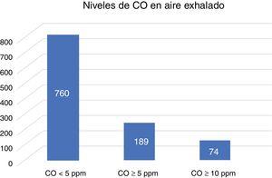 Número de pacientes con diferentes niveles de CO en el total de la muestra.