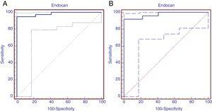 The receiver operating characteristic (ROC) curve of endocan, predicting moderate and severe bronchopulmonary dysplasia.
