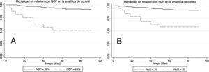Mortalidad durante el seguimiento según el porcentaje de neutrófilos (panel A) y el cociente neutrófilos-linfocitos (panel B) medidos en la analítica de control.