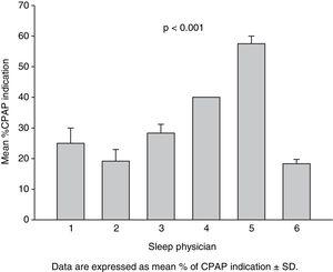 CPAP indication (%) of the three thrapeutic decisions for each actual patient made by each evaluator.