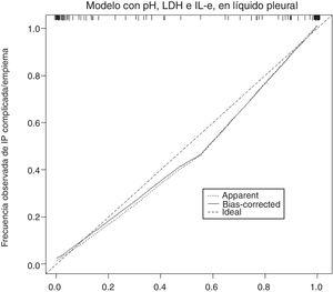 Gráfica de calibración del modelo construido para el diagnóstico de las infecciones pleurales complicadas/empiemas. IL-6: interleucina 6; IP: infección pleural; LDH: lactato deshidrogenasa.