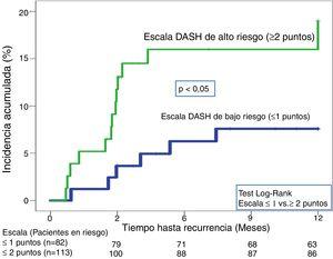 Curva de tiempo hasta evento, a 12 meses, en pacientes con escala DASH bajo riesgo (≤1) vs. alto riesgo (≥2).