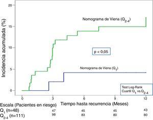 Curva de tiempo hasta evento, a 12 meses, en pacientes con nomograma de Viena Q1 vs. Q2-4.