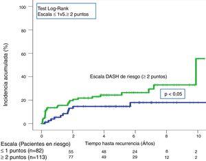 Curva de tiempo hasta evento, a largo plazo, en pacientes con escala DASH bajo riesgo (≤1) vs. alto riesgo (≥2).