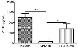 Therapeutic montelukast administration resulted in a recovery of VEGF levels in lung tissue homogenate. Results are expressed as mean±SEM. For this figure ** P<.01 compared with LPS48h group and * P<.05 compared with PBS48h+MK group.