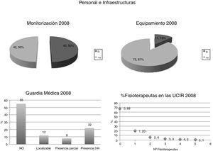 Personal e infraestructura en las UCIR españolas (Encuestas SEPAR 2004 y 2008).