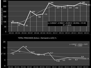 Evolución del número de ingresos y fracasos (muerte o reingreso en UCI) de 2004 a 2016. Obsérvese el crecimiento polinómico y el estancamiento de la mortalidad en cifras próximas al 6%.