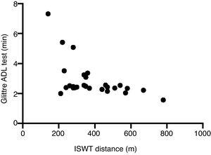 The relationship between maximal exercise capacity and Glittre ADL test (r=−0.517, p=0.006).