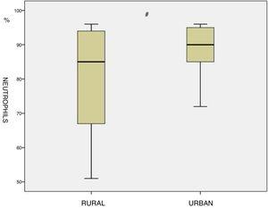 Boxplot of induced sputum Neutrophil cell count. The group of residents in urban areas (right) showed a significant increase in the percentage compared to inhabitants of rural areas traffic (left, #=p<0.05).