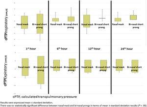Calculated trans-pulmonary pressure measurements during inspiratory and the following expiratory phase at 1st, 6th, 12th, and 24th hours.